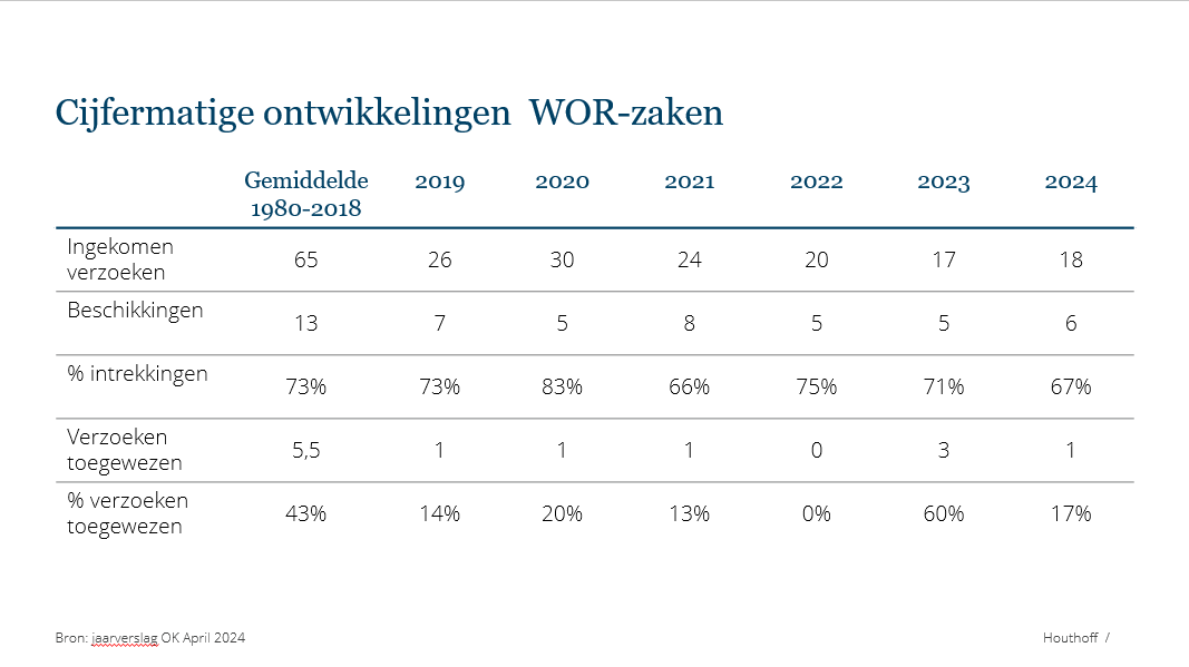 Cijfermatige ontwikkelingen WOR-zaken