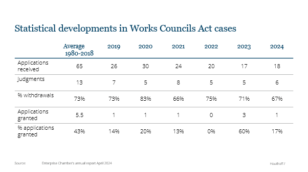 Statistical developments in Works Counsel Act cases