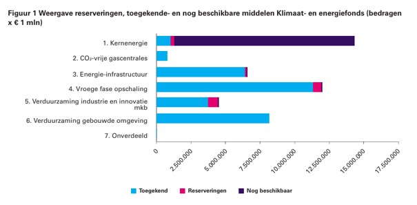 Klimaat- en energiefondsbegroting 2027