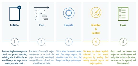 Project management at Houthoff